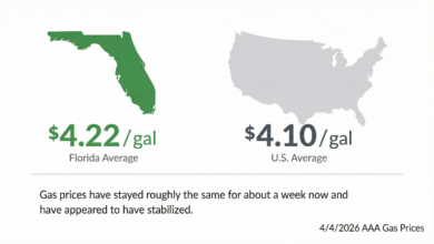 Florida gas prices April 2026, AAA gas prices Florida, Strait of Hormuz oil impact, gas price increase Florida, fertilizer price increase 2026, Middle East oil supply crisis, inflation gas food prices