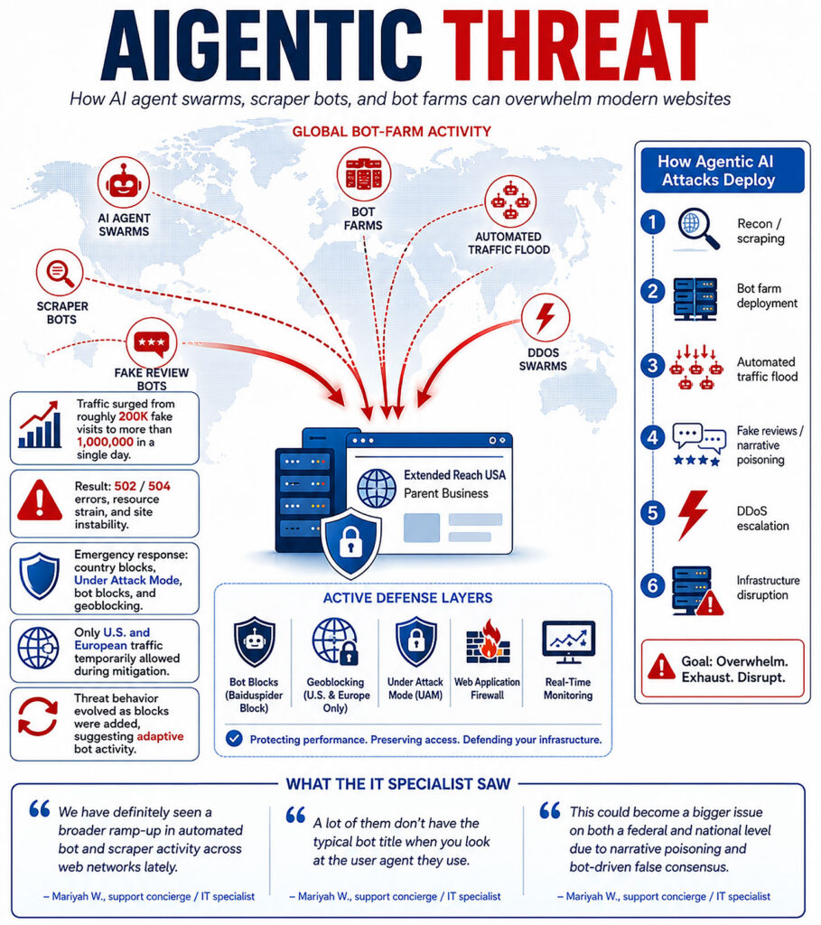 Agentic AI, AI Agents, Cybersecurity, Automated Attacks, Bot Networks, DDoS Attacks, Critical Infrastructure, Business Security, Government Cybersecurity, Nonprofit Security, Artificial Intelligence, Narrative Poisoning